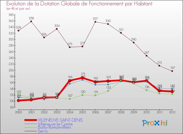 Evolution et montant de la dotation globale de fonctionnement par Habitant pour VILLENEUVE-SAINT-DENIS et les communes proches Comparaison des dotations globales de fonctionnement par habitant pour VILLENEUVE-SAINT-DENIS et les communes voisines