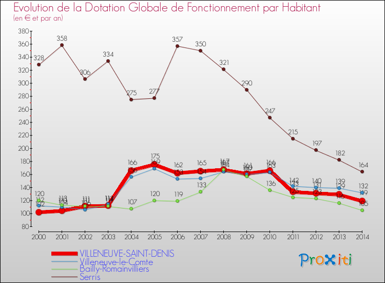 Evolution et montant de la dotation globale de fonctionnement par Habitant pour VILLENEUVE-SAINT-DENIS et les communes proches de 2000 à 2014. Comparaison des dotations globales de fonctionnement par habitant pour VILLENEUVE-SAINT-DENIS et les communes voisines de 2000 à 2014.