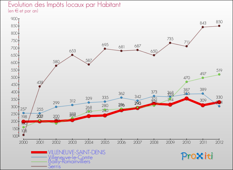 Evolution et montant des impôts locaux par Habitant pour VILLENEUVE-SAINT-DENIS et les communes proches Comparaison des impôts locaux par habitant pour VILLENEUVE-SAINT-DENIS et les communes voisines