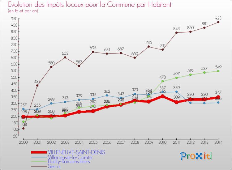 Evolution et montant des impôts locaux par Habitant pour VILLENEUVE-SAINT-DENIS et les communes proches de 2000 à 2014 Comparaison des impôts locaux par habitant pour VILLENEUVE-SAINT-DENIS et les communes voisines de 2000 à 2014