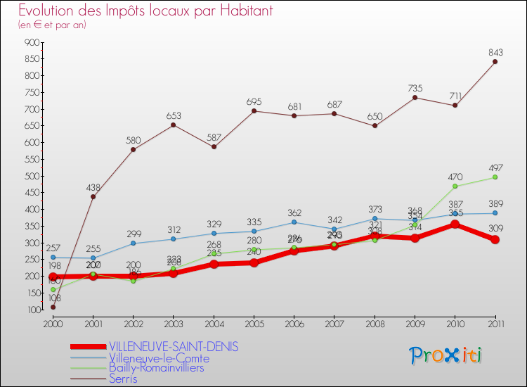 Evolution et montant des impôts locaux par Habitant pour VILLENEUVE-SAINT-DENIS et les communes proches Comparaison des impôts locaux par habitant pour VILLENEUVE-SAINT-DENIS et les communes voisines