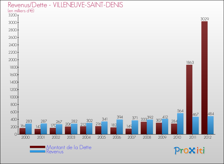 Evolution comparée de la dette et des revenus pour la commune de VILLENEUVE-SAINT-DENIS de 2000 à 2012 Comparaison de la dette et des revenus pour VILLENEUVE-SAINT-DENIS de 2000 à 2012
