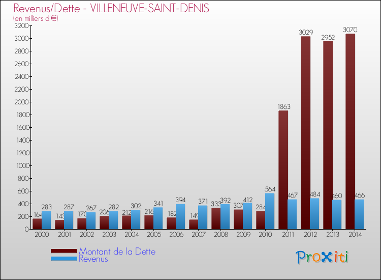 Evolution comparée de la dette et des revenus pour la commune de VILLENEUVE-SAINT-DENIS de 2000 à 2014 Comparaison de la dette et des revenus pour VILLENEUVE-SAINT-DENIS de 2000 à 2014