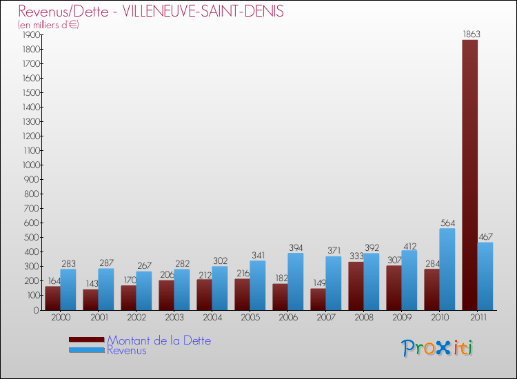 Evolution comparée de la dette et des revenus pour la commune de VILLENEUVE-SAINT-DENIS de 2000 à 2011 Comparaison de la dette et des revenus pour VILLENEUVE-SAINT-DENIS de 2000 à 2011