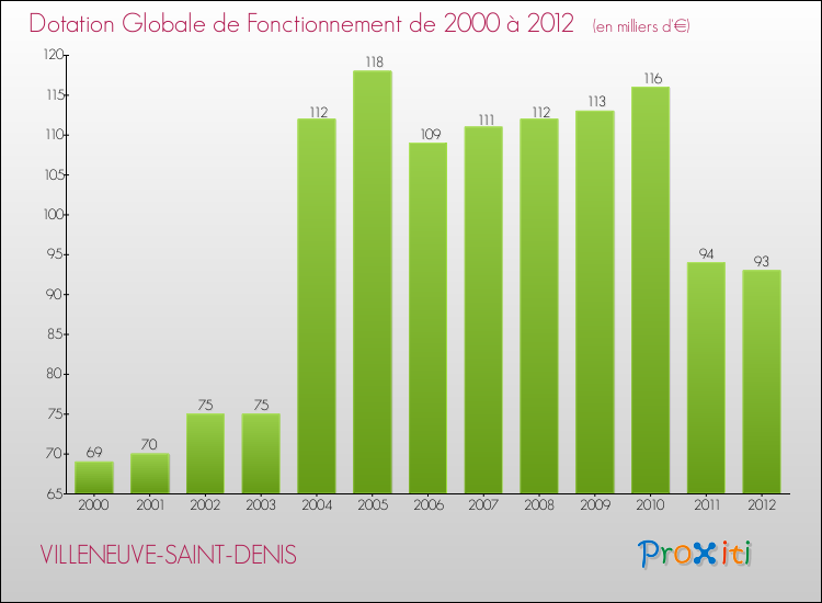 Evolution du montant de la Dotation Globale de Fonctionnement pour la commune de VILLENEUVE-SAINT-DENIS de 2000 à 2012 Evolution du montant de la Dotation Globale de Fonctionnement pour VILLENEUVE-SAINT-DENIS de 2000 à 2012