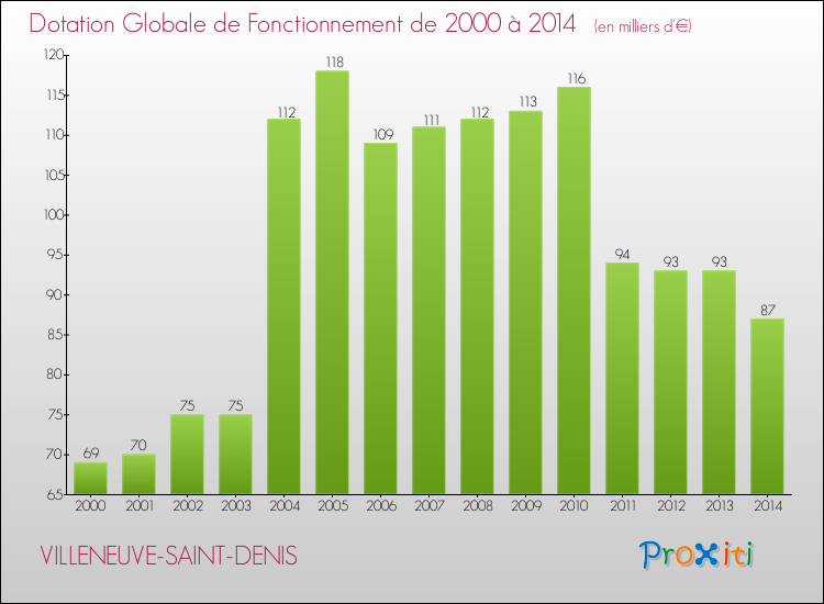 Evolution du montant de la Dotation Globale de Fonctionnement pour la commune de VILLENEUVE-SAINT-DENIS de 2000 à 2014 Evolution du montant de la Dotation Globale de Fonctionnement pour VILLENEUVE-SAINT-DENIS de 2000 à 2014