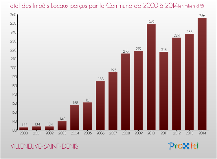 Evolution des Impôts Locaux pour la commune de VILLENEUVE-SAINT-DENIS de 2000 à 2014 Evolution des Impôts Locaux pour VILLENEUVE-SAINT-DENIS de 2000 à 2014