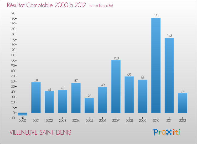 Evolution du résultat comptable pour la commune de VILLENEUVE-SAINT-DENIS de 2000 à 2012 Evolution du résultat comptable pour VILLENEUVE-SAINT-DENIS de 2000 à 2012