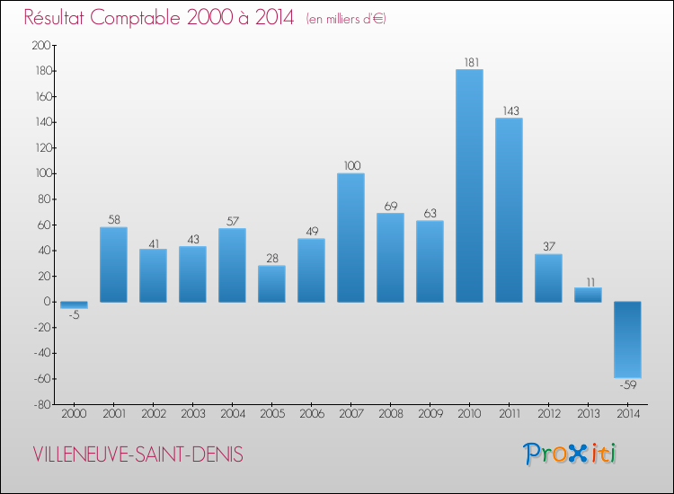 Evolution du résultat comptable pour la commune de VILLENEUVE-SAINT-DENIS de 2000 à 2014 Evolution du résultat comptable pour VILLENEUVE-SAINT-DENIS de 2000 à 2014