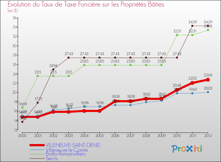 Evolution du taux de la taxe foncière sur le bati pour VILLENEUVE-SAINT-DENIS et les communes proches de 2000 à 2012 Comparaison des taux de taxe foncière sur le bati pour VILLENEUVE-SAINT-DENIS et les communes voisines de 2000 à 2012