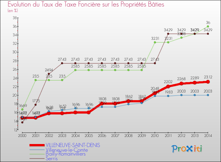 Evolution du taux de la taxe foncière sur le bati pour VILLENEUVE-SAINT-DENIS et les communes proches de 2000 à 2014 Comparaison des taux de taxe foncière sur le bati pour VILLENEUVE-SAINT-DENIS et les communes voisines de 2000 à 2014