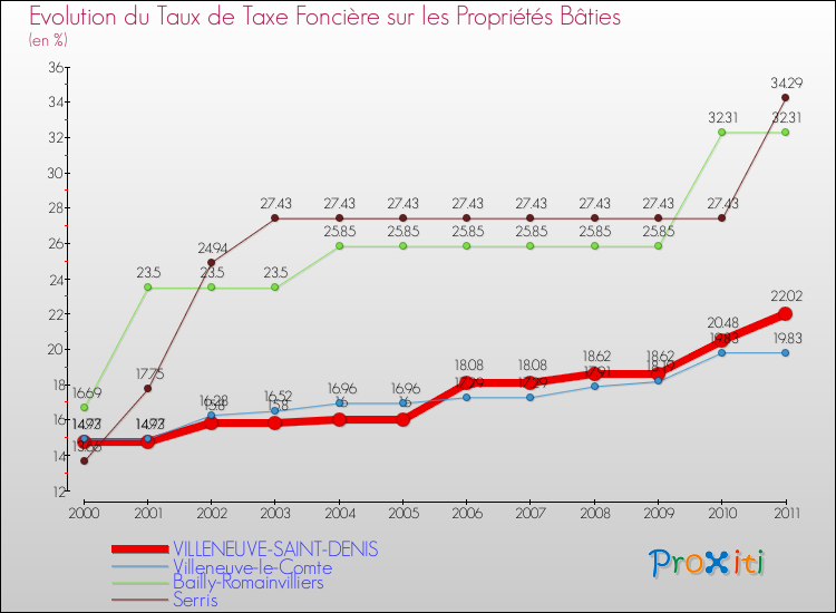 Evolution du taux de la taxe foncière sur le bati pour VILLENEUVE-SAINT-DENIS et les communes proches Comparaison des taux de taxe foncière sur le bati pour VILLENEUVE-SAINT-DENIS et les communes voisines