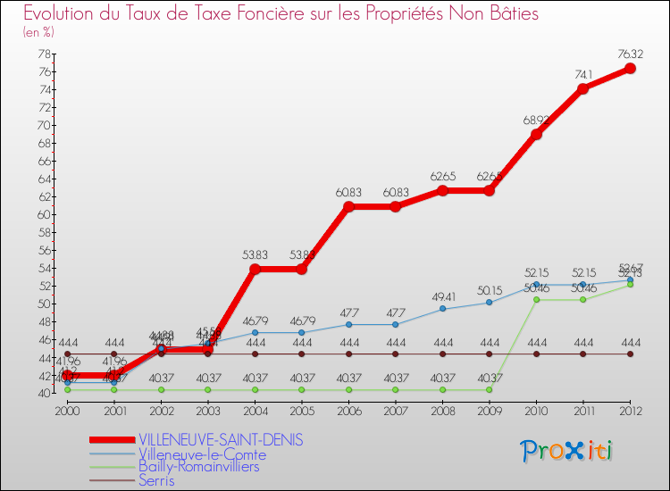 Evolution du taux de la taxe foncière sur les immeubles et terrains non batis pour VILLENEUVE-SAINT-DENIS et les communes proches de 2000 à 2012 Comparaison des taux de la taxe foncière sur les immeubles et terrains non batis pour VILLENEUVE-SAINT-DENIS et les communes voisines de 2000 à 2012