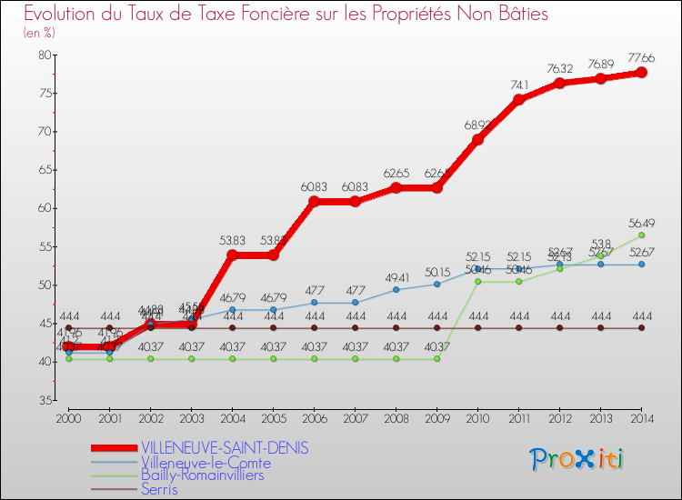 Evolution du taux de la taxe foncière sur les immeubles et terrains non batis pour VILLENEUVE-SAINT-DENIS et les communes proches de 2000 à 2014 Comparaison des taux de la taxe foncière sur les immeubles et terrains non batis pour VILLENEUVE-SAINT-DENIS et les communes voisines de 2000 à 2014