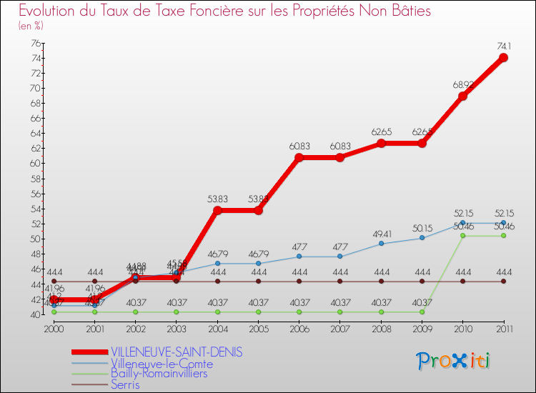 Evolution du taux de la taxe foncière sur les immeubles et terrains non batis pour VILLENEUVE-SAINT-DENIS et les communes proches Comparaison des taux de la taxe foncière sur les immeubles et terrains non batis pour VILLENEUVE-SAINT-DENIS et les communes voisines
