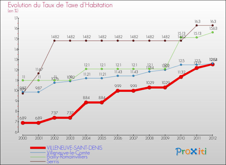 Evolution du taux de la taxe d'habitation pour VILLENEUVE-SAINT-DENIS et les communes proches Comparaison des taux de la taxe d'habitation pour VILLENEUVE-SAINT-DENIS et les communes voisines