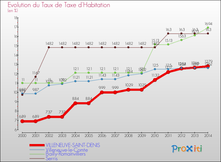 Evolution du taux de la taxe d'habitation pour VILLENEUVE-SAINT-DENIS et les communes proches de 2000 à 2014 Comparaison des taux de la taxe d'habitation pour VILLENEUVE-SAINT-DENIS et les communes voisines de 2000 à 2014