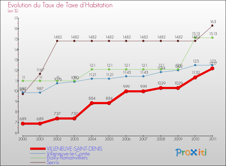 Evolution du taux de la taxe d'habitation pour VILLENEUVE-SAINT-DENIS et les communes proches Comparaison des taux de la taxe d'habitation pour VILLENEUVE-SAINT-DENIS et les communes voisines