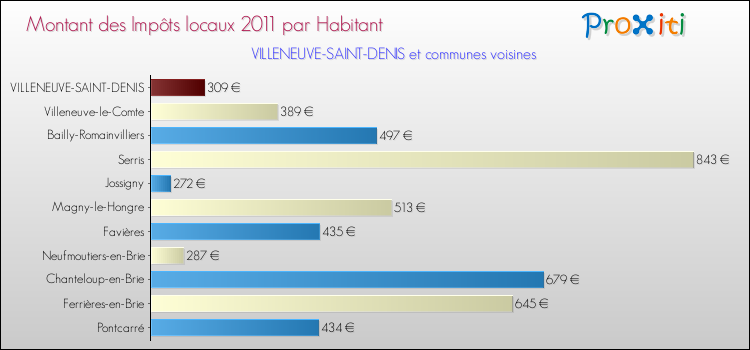 Montant des impôts locaux par Habitant pour VILLENEUVE-SAINT-DENIS et les communes proches Comparaison des impôts locaux par habitant pour VILLENEUVE-SAINT-DENIS et les communes voisines