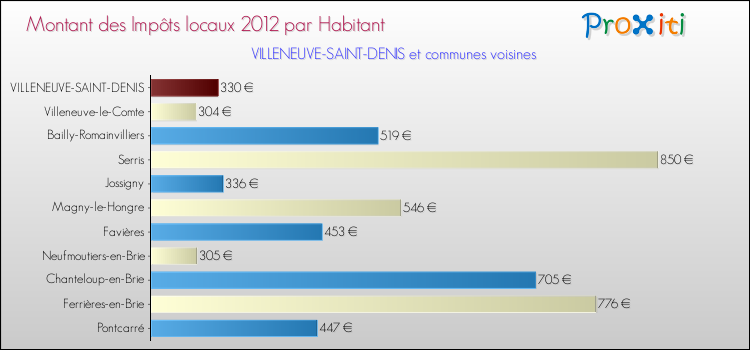 Montant des impôts locaux par Habitant pour VILLENEUVE-SAINT-DENIS et les communes proches Comparaison des impôts locaux par habitant pour VILLENEUVE-SAINT-DENIS et les communes voisines