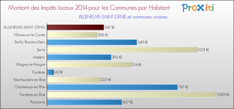 Montant des impôts locaux par Habitant pour VILLENEUVE-SAINT-DENIS et les communes proches en 2014 Comparaison des impôts locaux par habitant pour VILLENEUVE-SAINT-DENIS et les communes voisines en 2014
