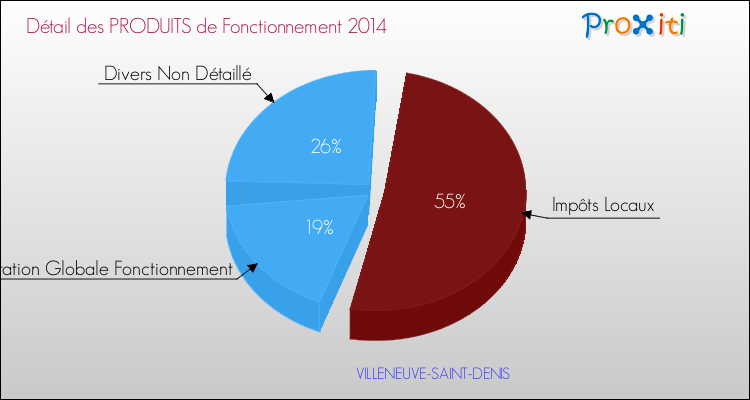 Décomposition du Budget de Fonctionnement 2014 de la commune de VILLENEUVE-SAINT-DENIS Budget de Fonctionnement 2014 pour la commune de VILLENEUVE-SAINT-DENIS