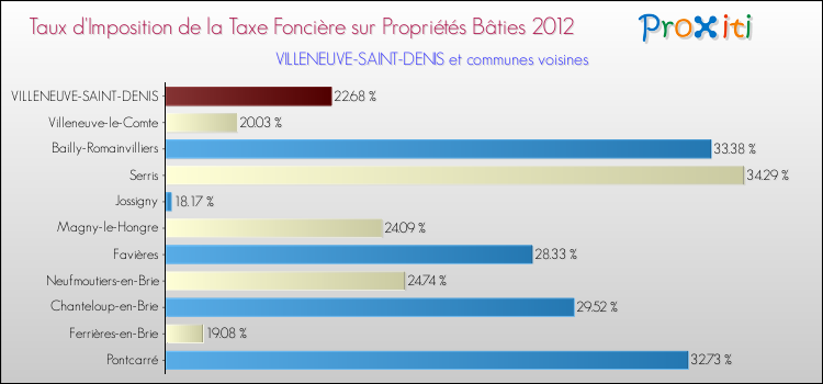 Taux d'imposition de la taxe foncière sur le bati 2012 pour VILLENEUVE-SAINT-DENIS et les communes proches Comparaison des taux d'imposition de la taxe foncière sur le bati 2012 pour VILLENEUVE-SAINT-DENIS et les communes voisines