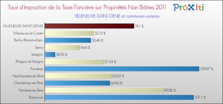 Taux d'imposition de la taxe foncière sur les immeubles et terrains non batis 2011 pour VILLENEUVE-SAINT-DENIS et les communes proches Comparaison des taux d'imposition de la taxe foncière sur les immeubles et terrains non batis 2011 pour VILLENEUVE-SAINT-DENIS et les communes voisines