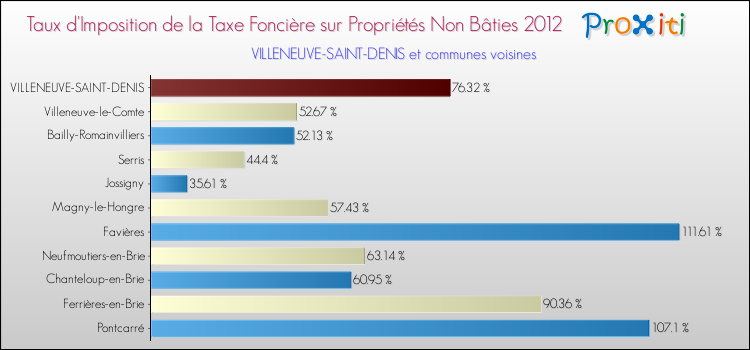 Taux d'imposition de la taxe foncière sur les immeubles et terrains non batis 2012 pour VILLENEUVE-SAINT-DENIS et les communes proches Comparaison des taux d'imposition de la taxe foncière sur les immeubles et terrains non batis 2012 pour VILLENEUVE-SAINT-DENIS et les communes voisines