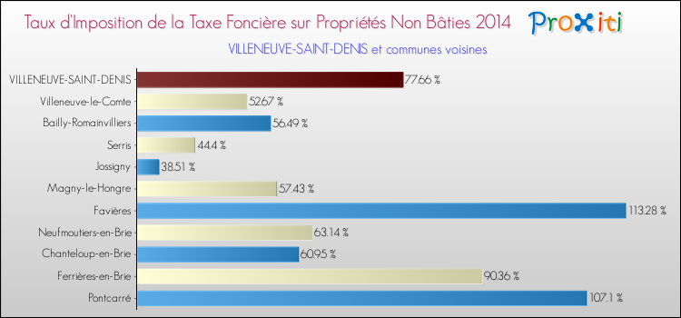 Taux d'imposition de la taxe foncière sur les immeubles et terrains non batis 2014 pour VILLENEUVE-SAINT-DENIS et les communes proches Comparaison des taux d'imposition de la taxe foncière sur les immeubles et terrains non batis 2014 pour VILLENEUVE-SAINT-DENIS et les communes voisines