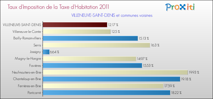 Taux d'imposition de la taxe d'habitation 2011 pour VILLENEUVE-SAINT-DENIS et les communes proches Comparaison des taux d'imposition de la taxe d'habitation 2011 pour VILLENEUVE-SAINT-DENIS et les communes voisines