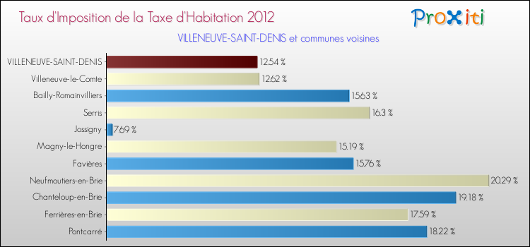 Taux d'imposition de la taxe d'habitation 2012 pour VILLENEUVE-SAINT-DENIS et les communes proches Comparaison des taux d'imposition de la taxe d'habitation 2012 pour VILLENEUVE-SAINT-DENIS et les communes voisines