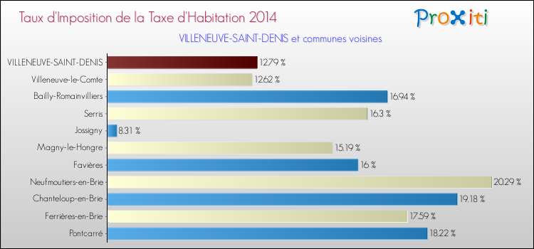 Taux d'imposition de la taxe d'habitation 2014 pour VILLENEUVE-SAINT-DENIS et les communes proches Comparaison des taux d'imposition de la taxe d'habitation 2014 pour VILLENEUVE-SAINT-DENIS et les communes voisines