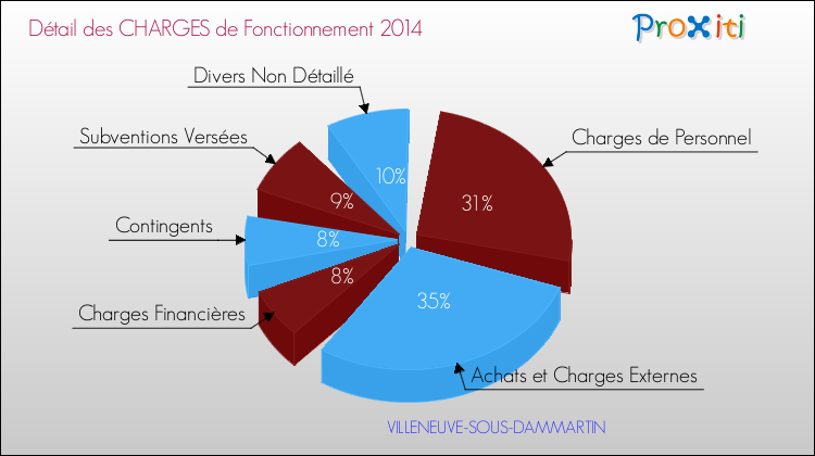 Décomposition des Charges de Fonctionnement 2014 de la commune de VILLENEUVE-SOUS-DAMMARTIN Charges de Fonctionnement 2014 pour la commune de VILLENEUVE-SOUS-DAMMARTIN
