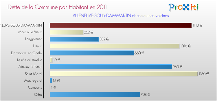 Dette par habitant de la commune en 2011 pour VILLENEUVE-SOUS-DAMMARTIN et les communes proches Comparaison de la dette par habitant de la commune en 2011 pour VILLENEUVE-SOUS-DAMMARTIN et les communes voisines