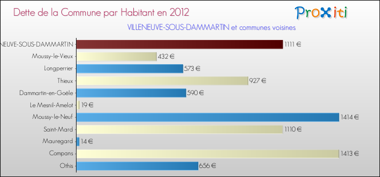 Dette par habitant de la commune en 2012 pour VILLENEUVE-SOUS-DAMMARTIN et les communes proches Comparaison de la dette par habitant de la commune en 2012 pour VILLENEUVE-SOUS-DAMMARTIN et les communes voisines