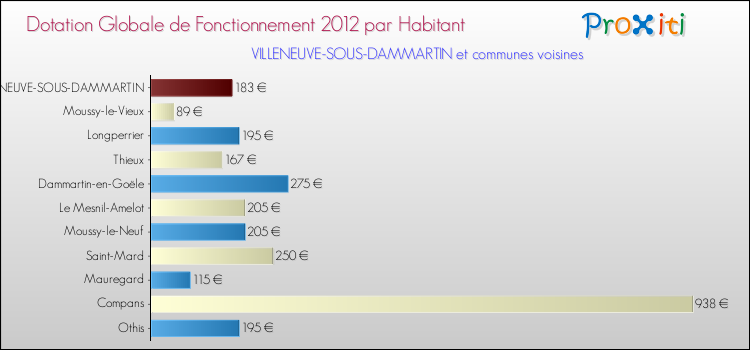 Montant des dotations globales de fonctionnement DGF par Habitant pour VILLENEUVE-SOUS-DAMMARTIN et les communes proches Comparaison des des dotations globales de fonctionnement DGF par habitant pour VILLENEUVE-SOUS-DAMMARTIN et les communes voisines