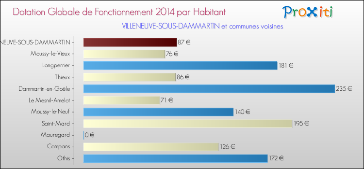 Montant des dotations globales de fonctionnement DGF par Habitant pour VILLENEUVE-SOUS-DAMMARTIN et les communes proches en 2014. Comparaison des des dotations globales de fonctionnement DGF par habitant pour VILLENEUVE-SOUS-DAMMARTIN et les communes voisines en 2014.