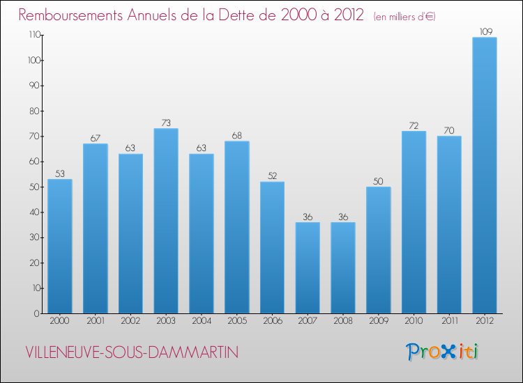 Evolution de l'annuité de la dette pour la commune de VILLENEUVE-SOUS-DAMMARTIN de 2000 à 2012 Annuités de la dette pour VILLENEUVE-SOUS-DAMMARTIN de 2000 à 2012