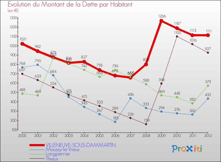 Evolution de la dette par habitant pour la commune de VILLENEUVE-SOUS-DAMMARTIN et les communes proches de 2000 à 2012 Comparaison de la dette par habitant pour VILLENEUVE-SOUS-DAMMARTIN et les communes voisines de 2000 à 2012
