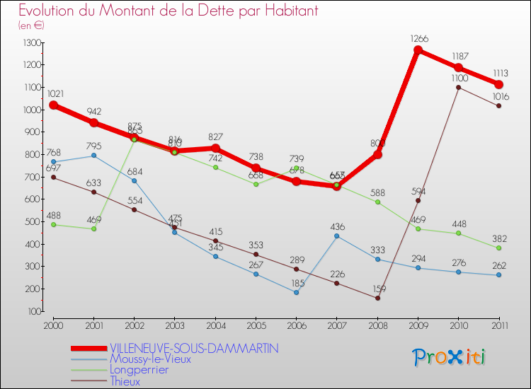 Evolution de la dette par habitant pour la commune de VILLENEUVE-SOUS-DAMMARTIN et les communes proches Comparaison de la dette par habitant pour VILLENEUVE-SOUS-DAMMARTIN et les communes voisines