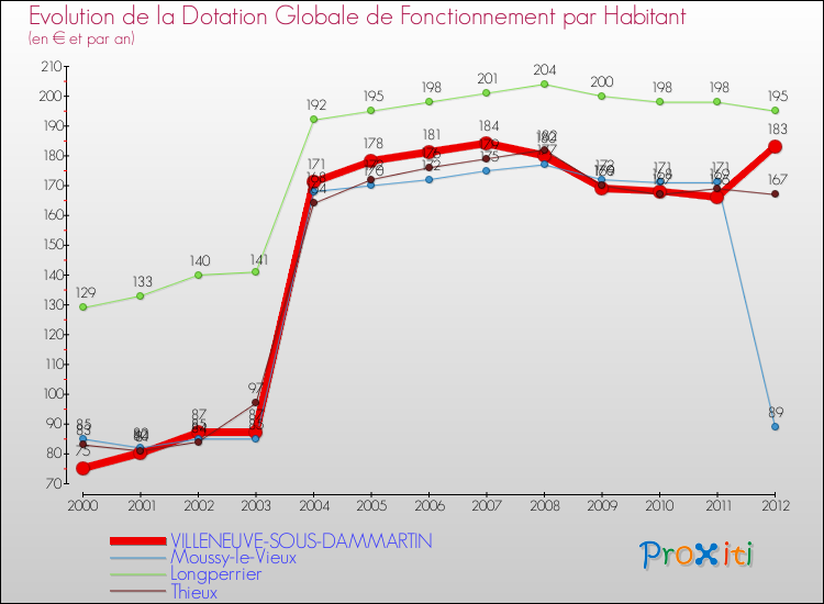 Evolution et montant de la dotation globale de fonctionnement par Habitant pour VILLENEUVE-SOUS-DAMMARTIN et les communes proches Comparaison des dotations globales de fonctionnement par habitant pour VILLENEUVE-SOUS-DAMMARTIN et les communes voisines