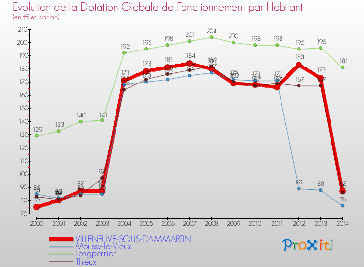 Evolution et montant de la dotation globale de fonctionnement par Habitant pour VILLENEUVE-SOUS-DAMMARTIN et les communes proches de 2000 à 2014. Comparaison des dotations globales de fonctionnement par habitant pour VILLENEUVE-SOUS-DAMMARTIN et les communes voisines de 2000 à 2014.