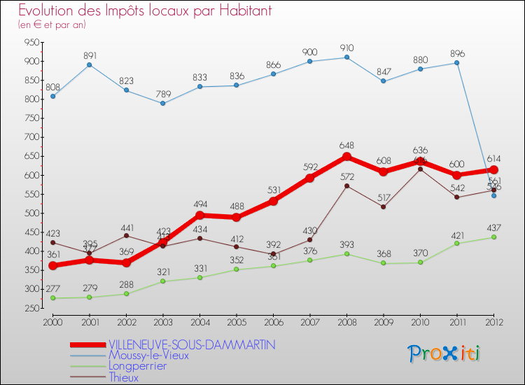 Evolution et montant des impôts locaux par Habitant pour VILLENEUVE-SOUS-DAMMARTIN et les communes proches Comparaison des impôts locaux par habitant pour VILLENEUVE-SOUS-DAMMARTIN et les communes voisines