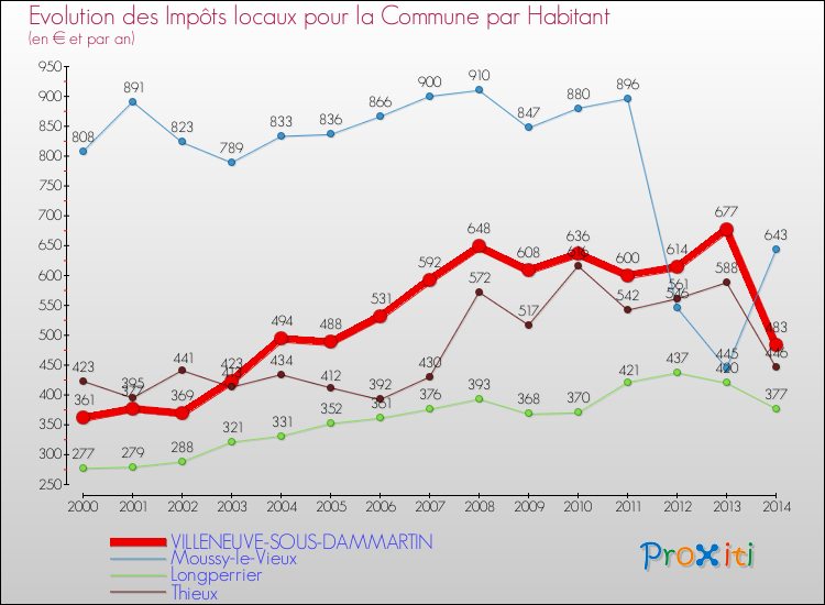 Evolution et montant des impôts locaux par Habitant pour VILLENEUVE-SOUS-DAMMARTIN et les communes proches de 2000 à 2014 Comparaison des impôts locaux par habitant pour VILLENEUVE-SOUS-DAMMARTIN et les communes voisines de 2000 à 2014