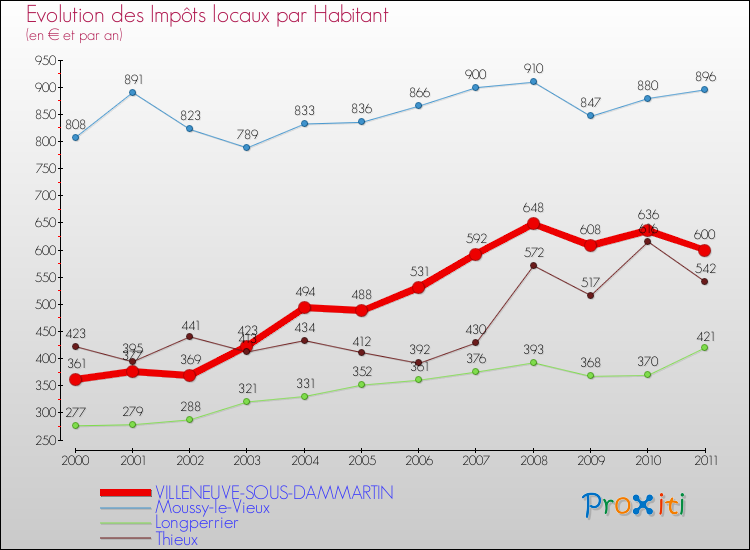 Evolution et montant des impôts locaux par Habitant pour VILLENEUVE-SOUS-DAMMARTIN et les communes proches Comparaison des impôts locaux par habitant pour VILLENEUVE-SOUS-DAMMARTIN et les communes voisines