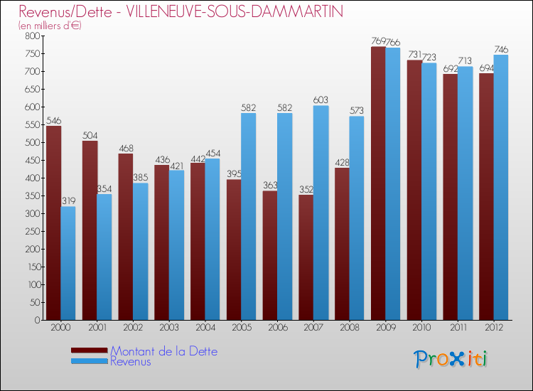 Evolution comparée de la dette et des revenus pour la commune de VILLENEUVE-SOUS-DAMMARTIN de 2000 à 2012 Comparaison de la dette et des revenus pour VILLENEUVE-SOUS-DAMMARTIN de 2000 à 2012
