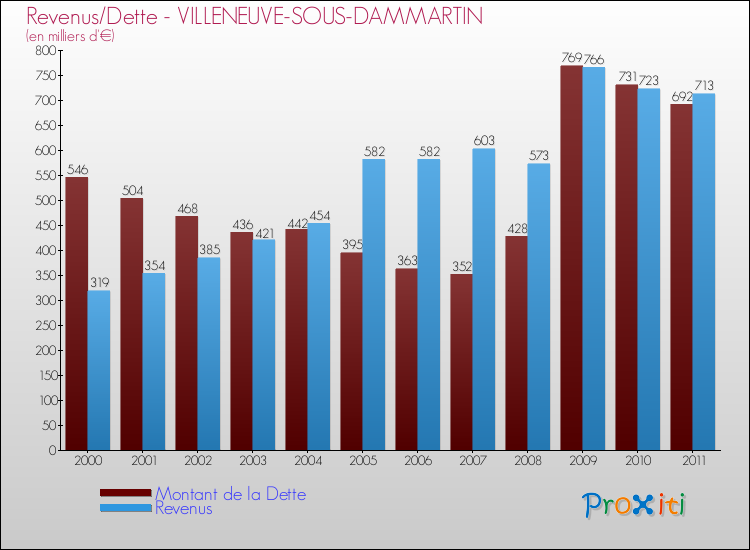 Evolution comparée de la dette et des revenus pour la commune de VILLENEUVE-SOUS-DAMMARTIN de 2000 à 2011 Comparaison de la dette et des revenus pour VILLENEUVE-SOUS-DAMMARTIN de 2000 à 2011