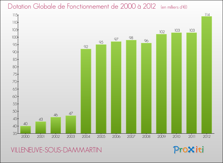 Evolution du montant de la Dotation Globale de Fonctionnement pour la commune de VILLENEUVE-SOUS-DAMMARTIN de 2000 à 2012 Evolution du montant de la Dotation Globale de Fonctionnement pour VILLENEUVE-SOUS-DAMMARTIN de 2000 à 2012