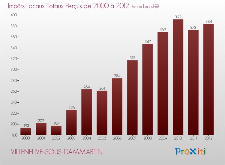 Evolution des Impôts Locaux pour la commune de VILLENEUVE-SOUS-DAMMARTIN de 2000 à 2012 Evolution des Impôts Locaux pour VILLENEUVE-SOUS-DAMMARTIN de 2000 à 2012